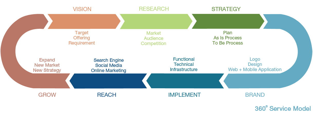 360-degree-service-model